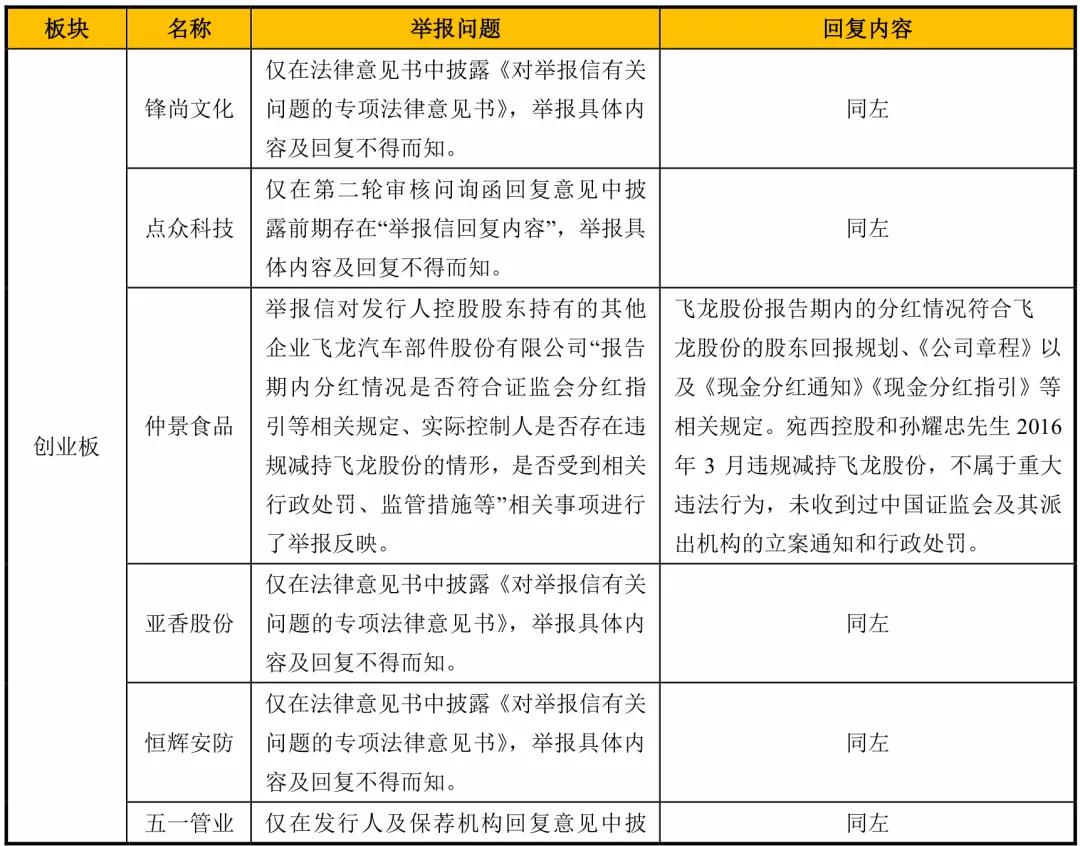 IPO举报之殇！21家IPO企业被举报的故事