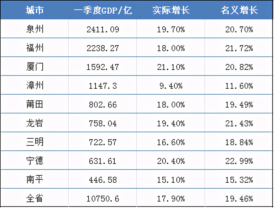 29省份一季度GDP数据出炉 福建一季度GDP首破万亿元