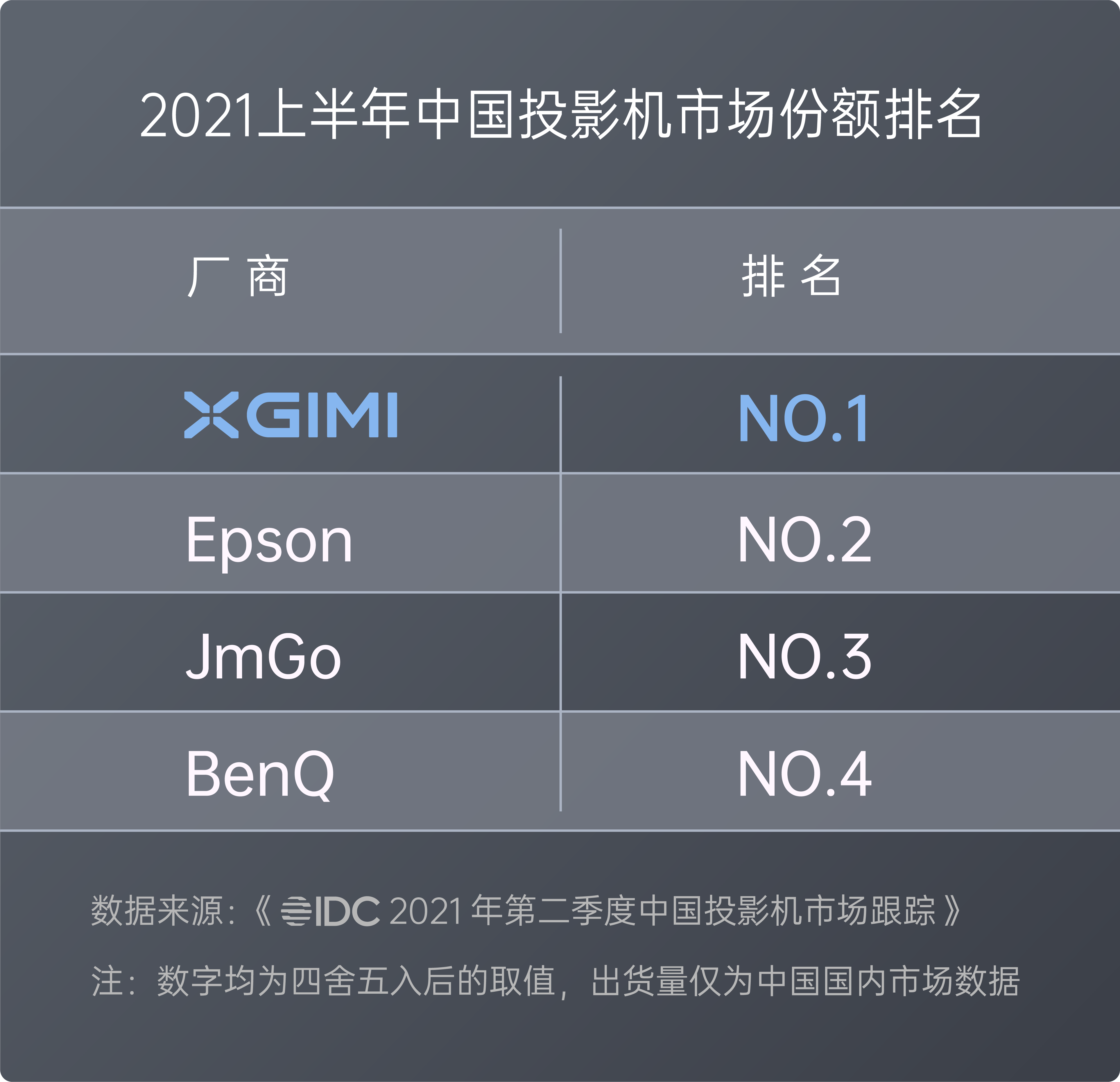 上半年中国投影市场战绩出炉 极米科技稳居出货量和销售额双料冠军