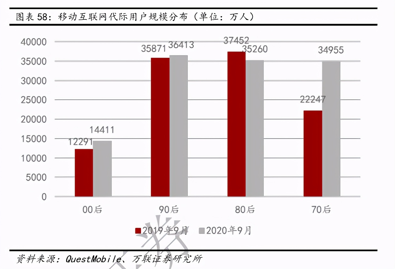 互聯網傳媒行業深度報告：Z世代占據C位，5G重塑新機遇