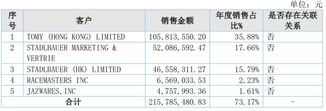 年营收过亿的10家玩具公司