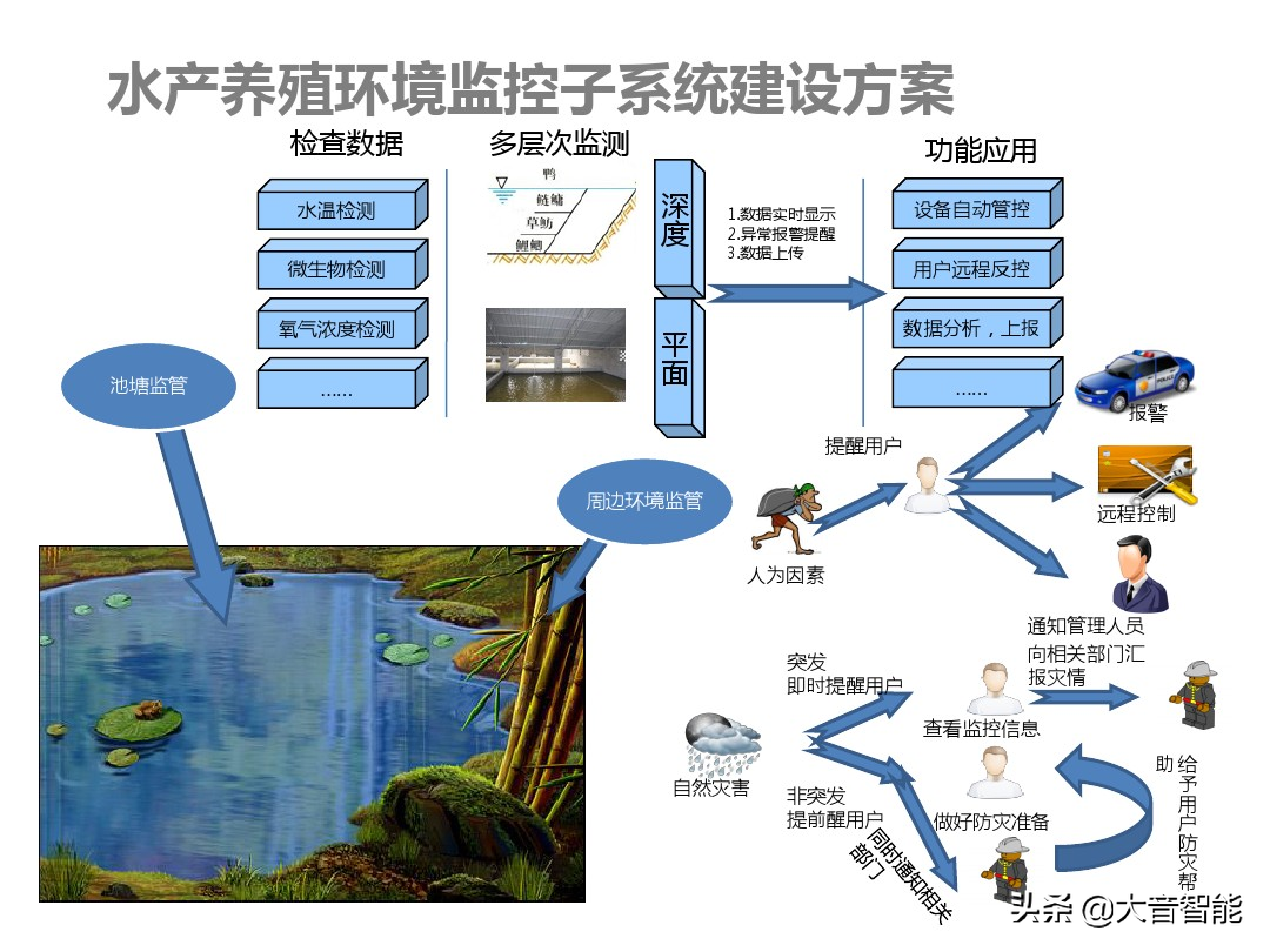 智慧农业解决方案合集：07_智慧农业解决方案