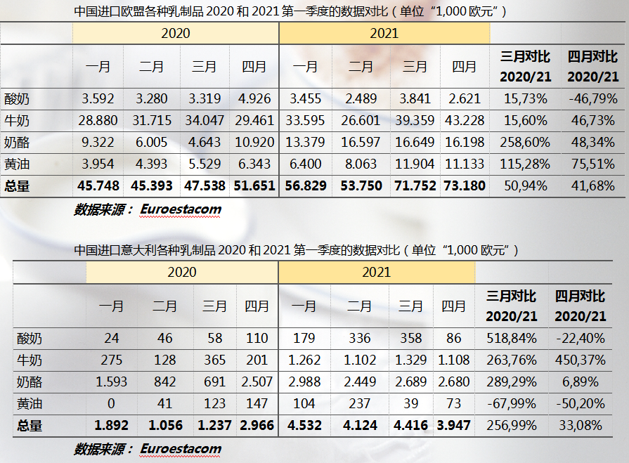 2021年第一季度欧盟乳制品进口数据出炉增长势头迅猛