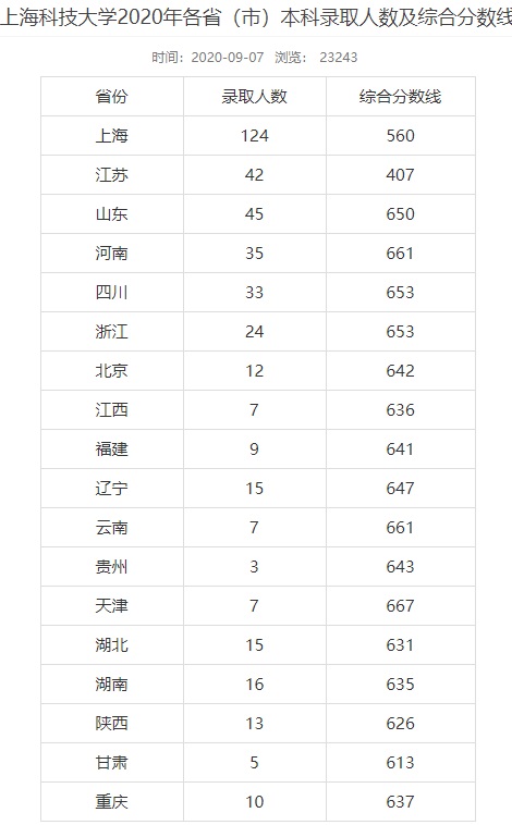 综合评价报名开始了，聊聊国科大、上科大和南科大