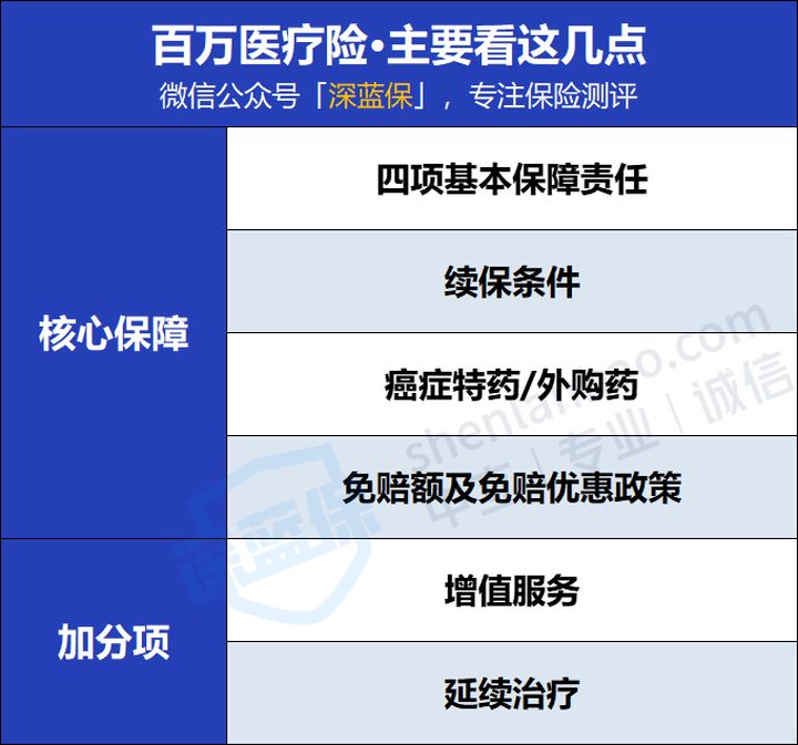 保险小白必看！狂肝3个礼拜，只愿为你挑选出更好的百万医疗险 第4张