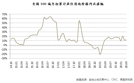 无房人“苦等”10年的好消息，3大信号，地价、