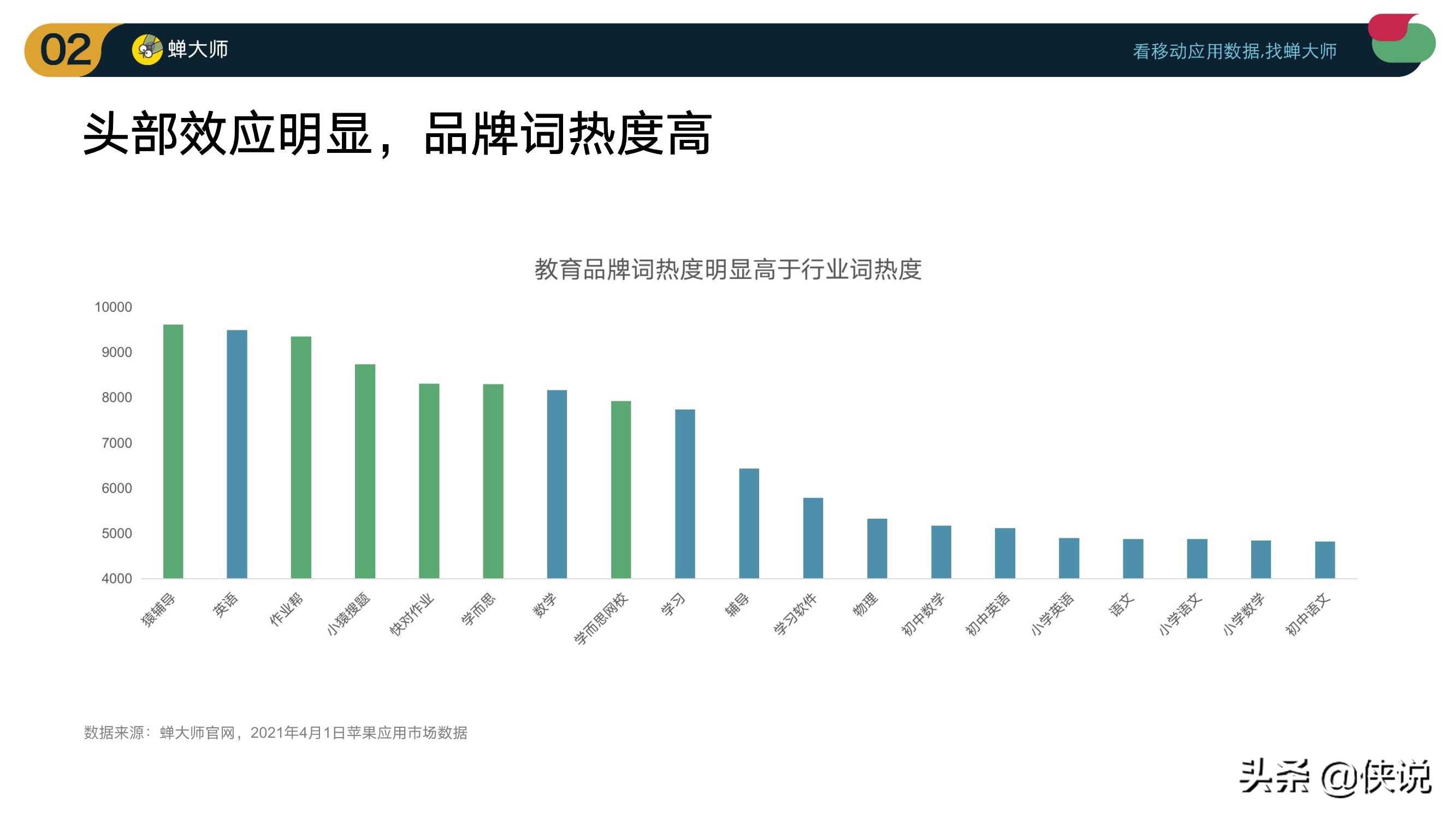 2021Q1在线教育行业数据及ASO投放报告（蝉大师）