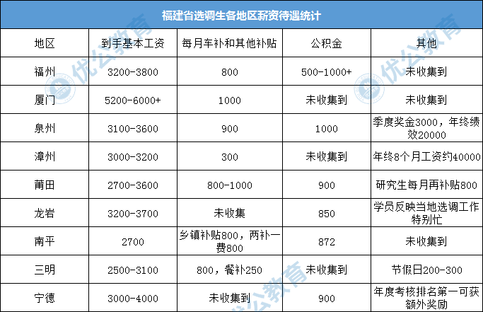 各省选调生工资待遇大对比！福建省排在第……