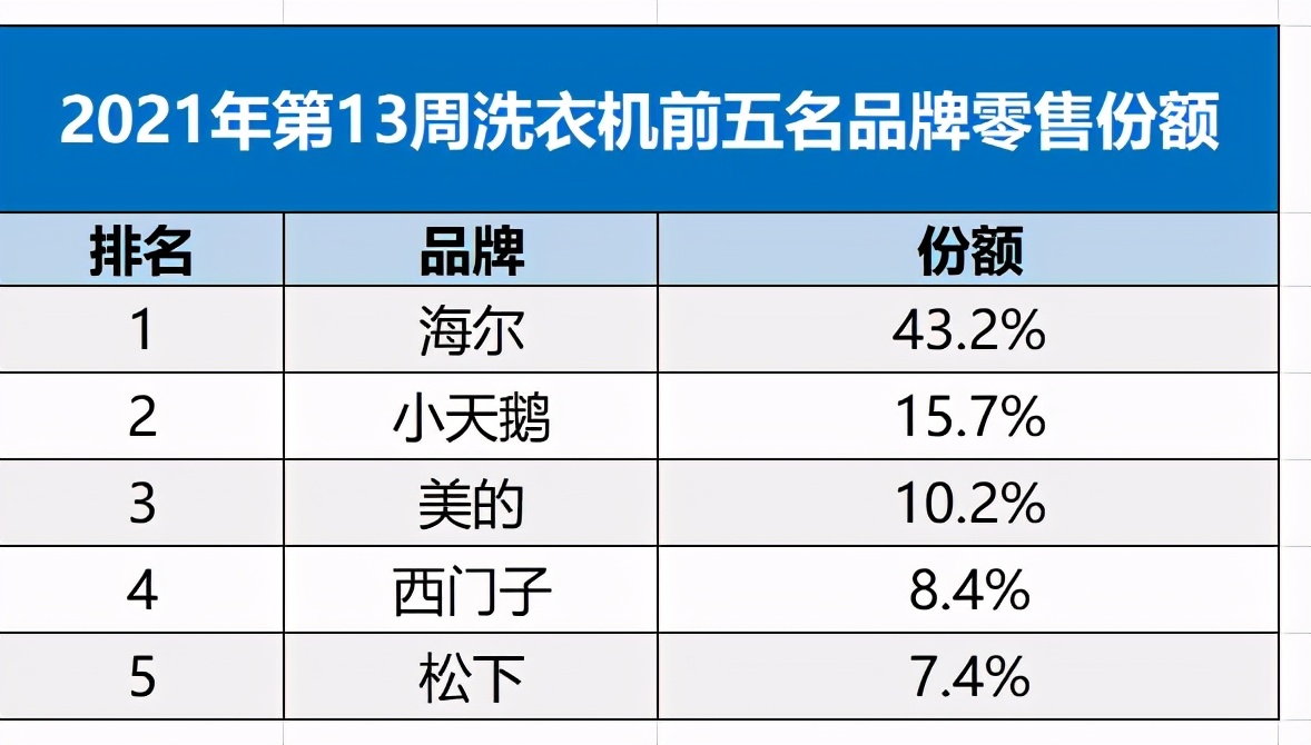 份额超40%！海尔变频滚筒洗衣机拉动份额稳步增长