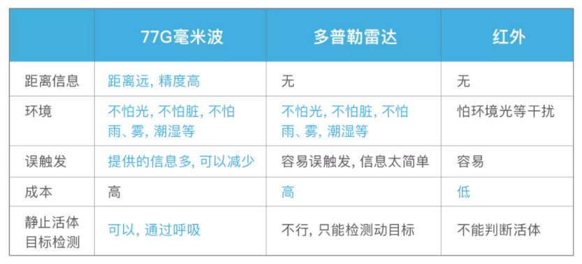 貼近生活需求，毫米波雷達市場潛力無限