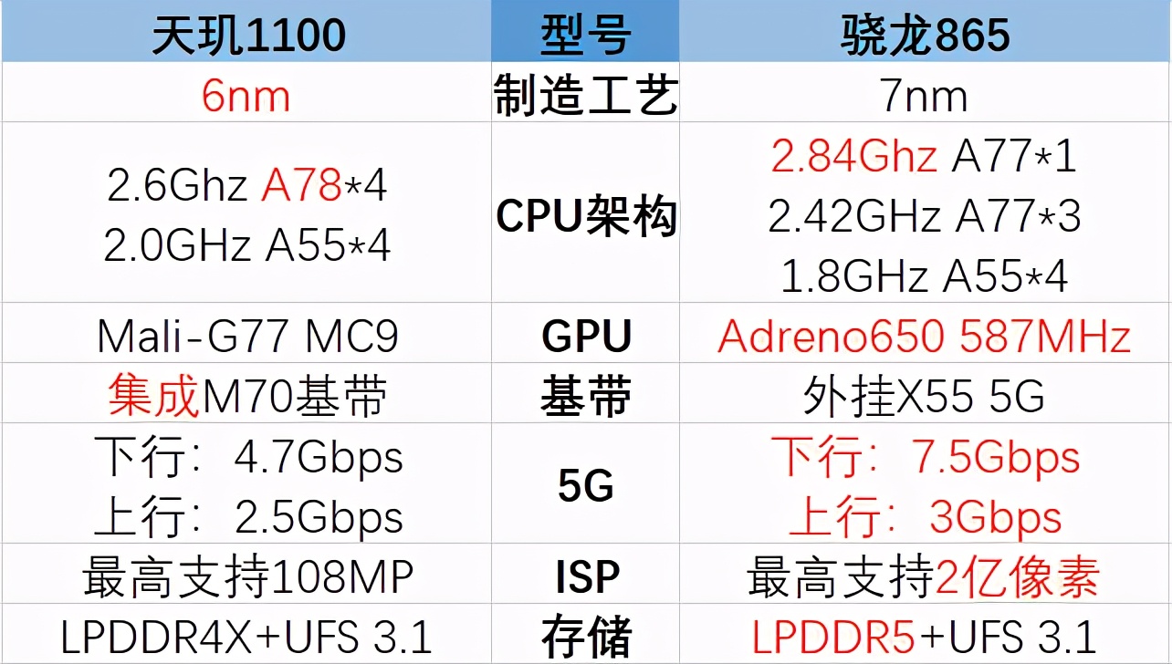 天玑1100和骁龙865对比-哪个强