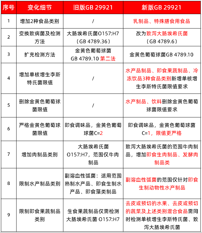 标准解读 | 食品中致病菌的限量有哪些新要求？