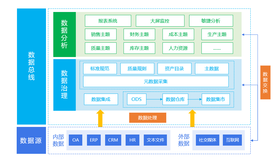 一文搞懂「数据分析」与「数据治理」的本质和关系