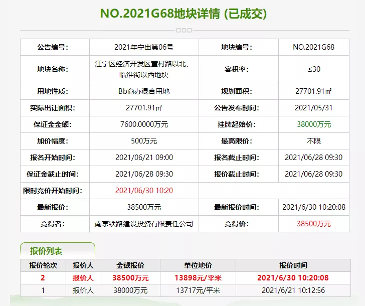 5幅底价成交！南京出让7幅商办地块，燕子矶将添五星级酒店