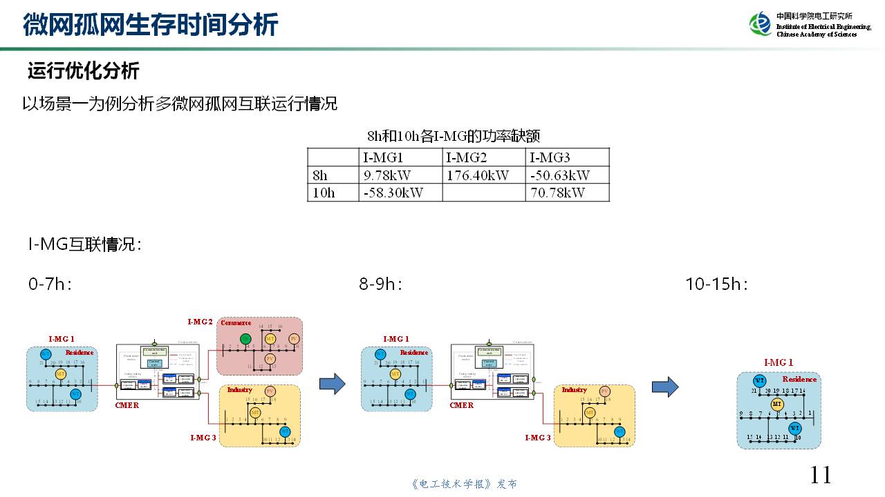 中科院電工所裴瑋研究員：如何實現(xiàn)多微網(wǎng)孤網(wǎng)生存能力的提升？