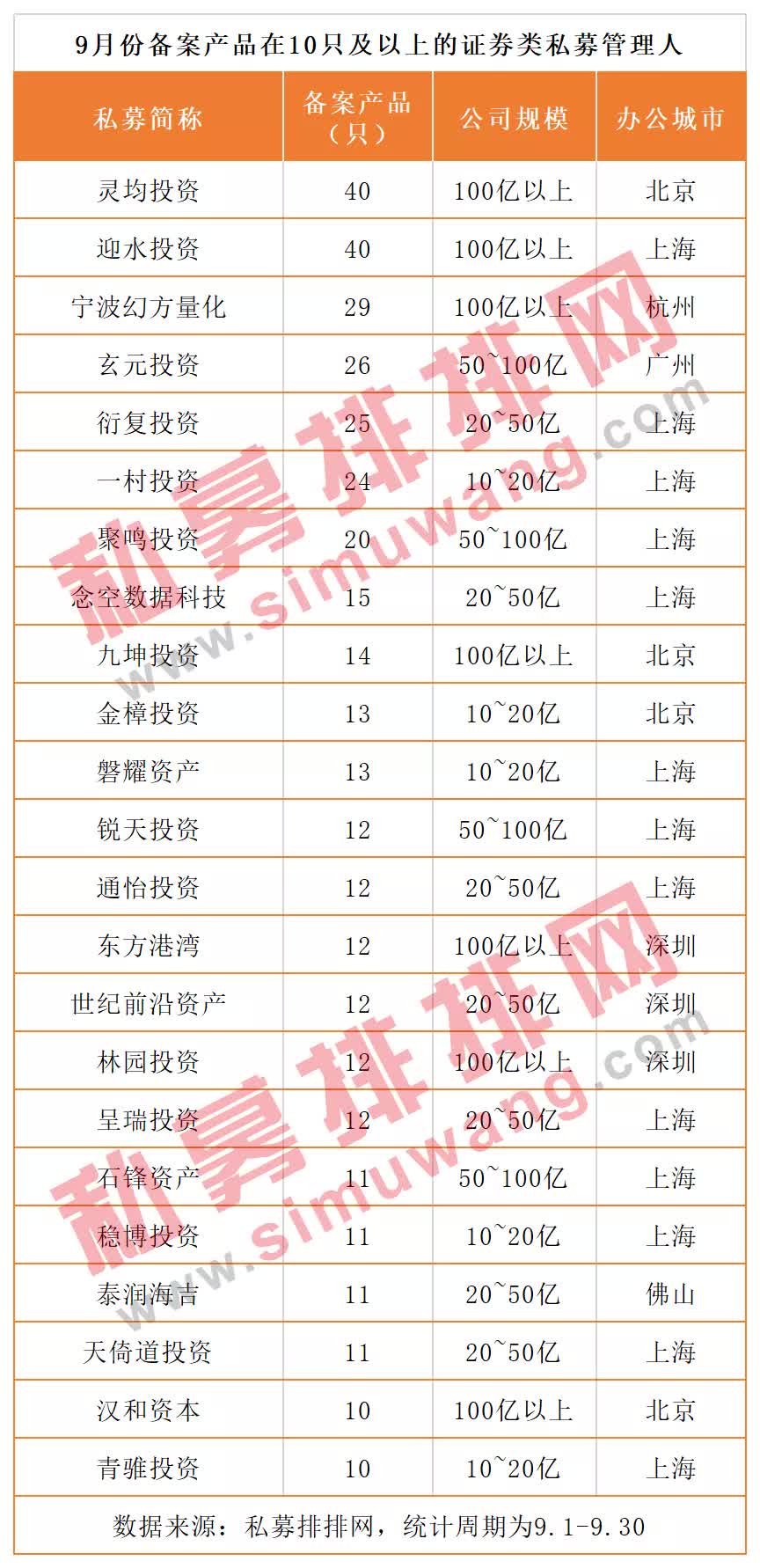实力不输公募！三千余只私募基金已提前募资，火热备战10月行情