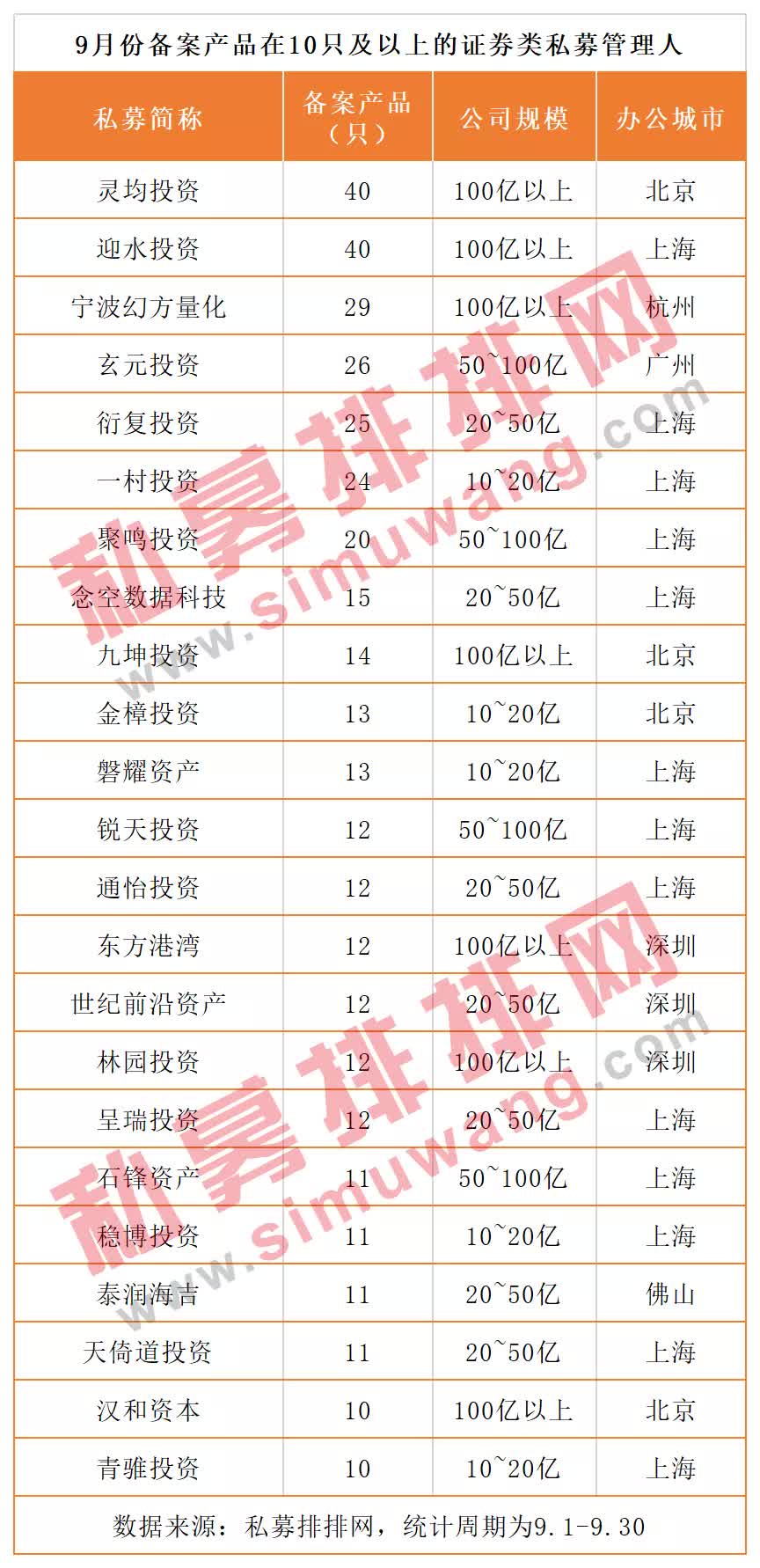 实力不输公募！三千余只私募基金已提前募资，火热备战10月行情