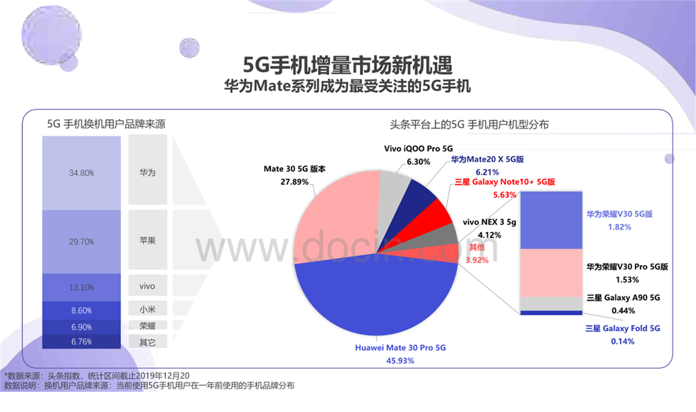 独霸5G手机行业，华为公司Mate30系列产品5G版成当下最强悍的高档旗舰级