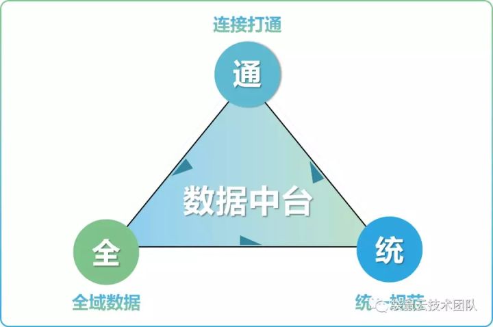 數棧技術分享：到底什麼是數據中台？終於有人說清楚了