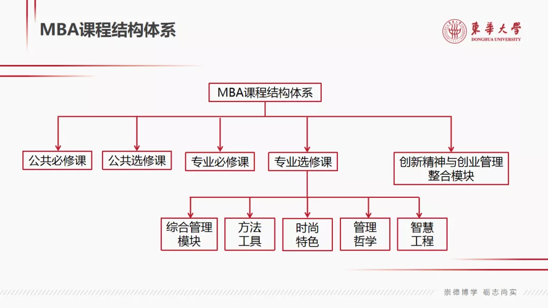 东华大学2022年入学MBA/EMBA/MPAcc/MEM/MF/MIB招生政策发布会