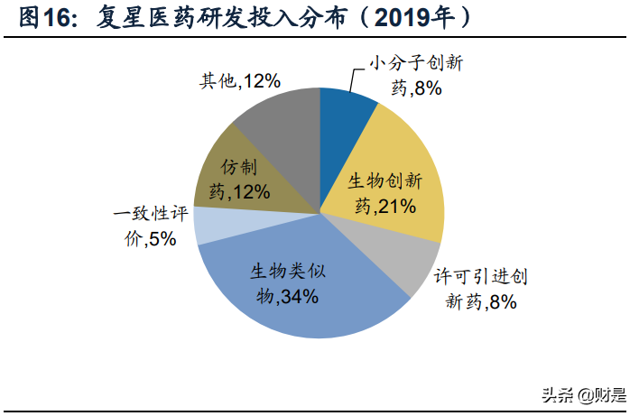 复星医药专题研究报告：自研与BD并重，加速创新转型
