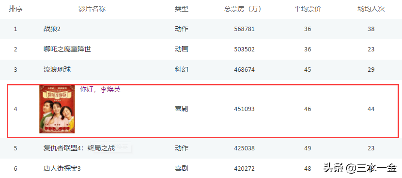 上座率被反超，新黑马逆袭，《你好，李焕英》票房50亿恐怕无望