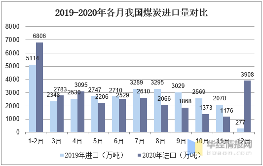 煤炭运输行业发展现状，浩吉铁路开通与进口煤或将改变行业格局