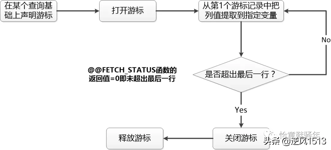 每天10分钟学习T-SQL语言基础（Part 5）