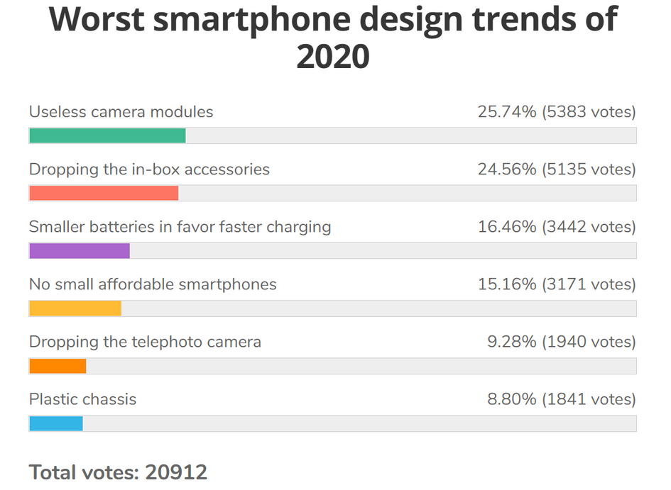 外媒票选2020年最糟手机设计，凑数镜头、取消充电器最不能忍