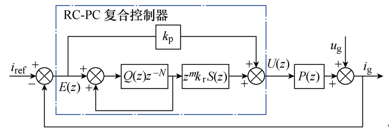 用于并網(wǎng)逆變器諧波抑制的重復-比例復合控制器分析與設計