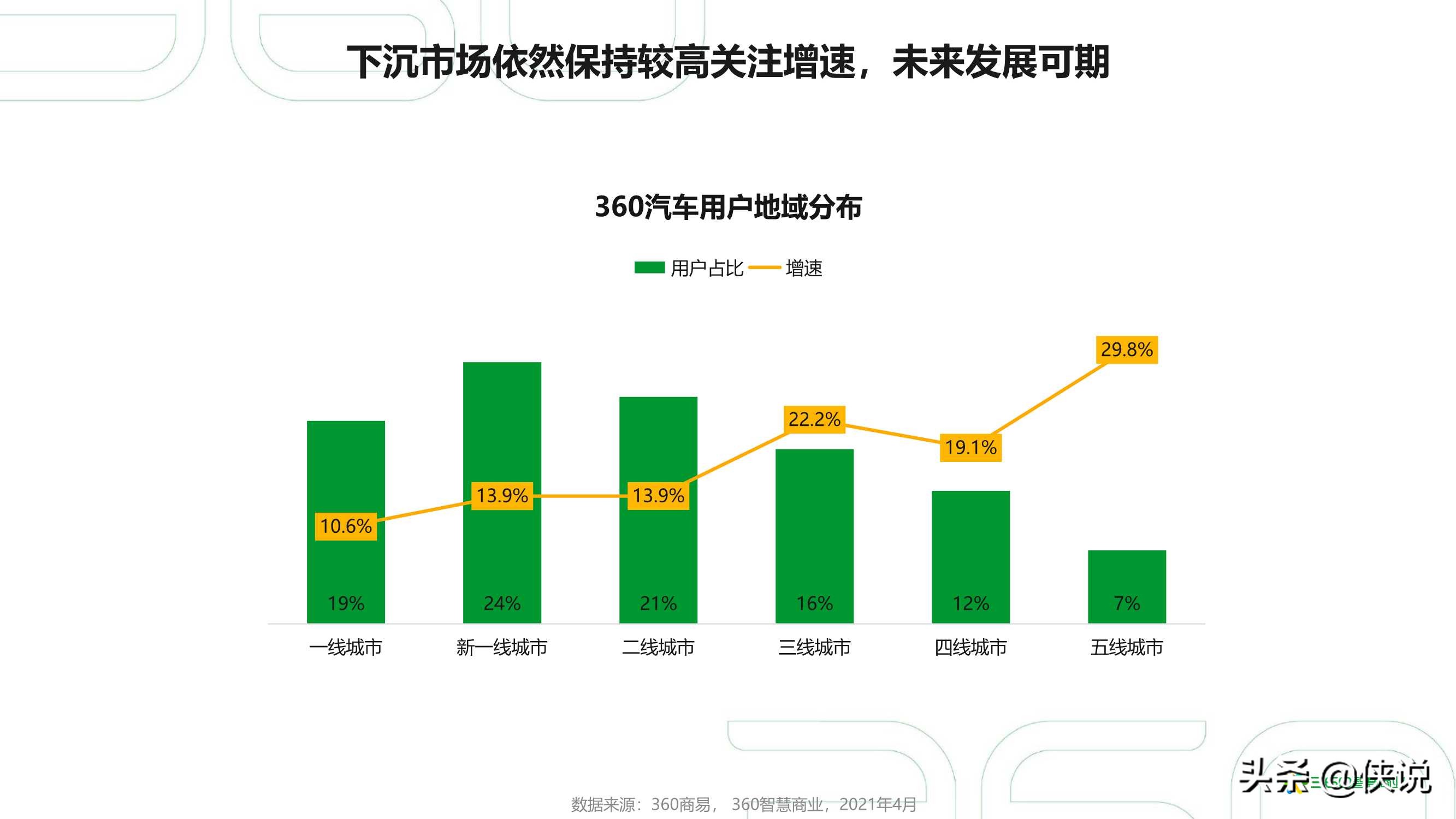 2021年中国汽车行业研究报告（360智慧商业）