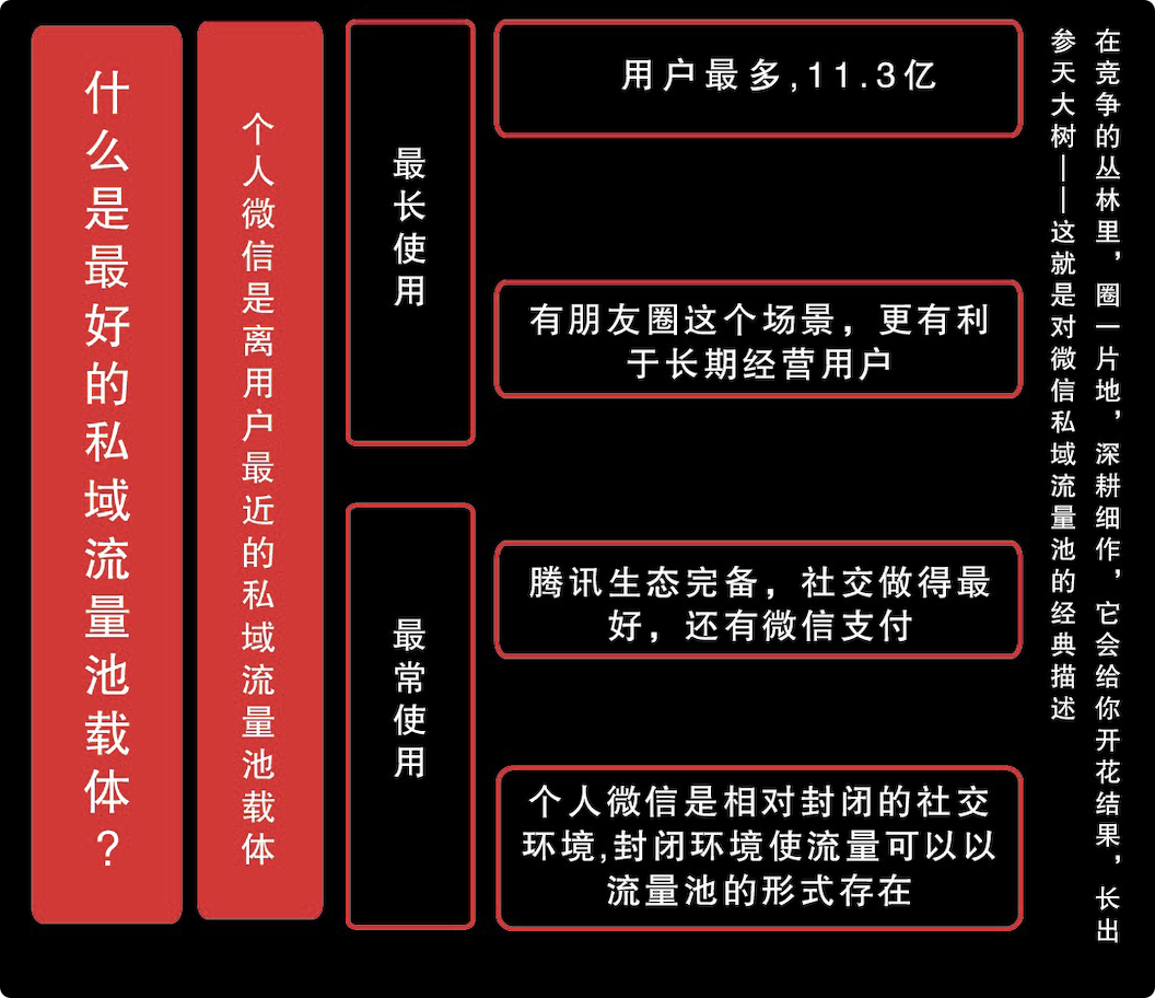 只需4步，打造属于你的闭环私域流量池