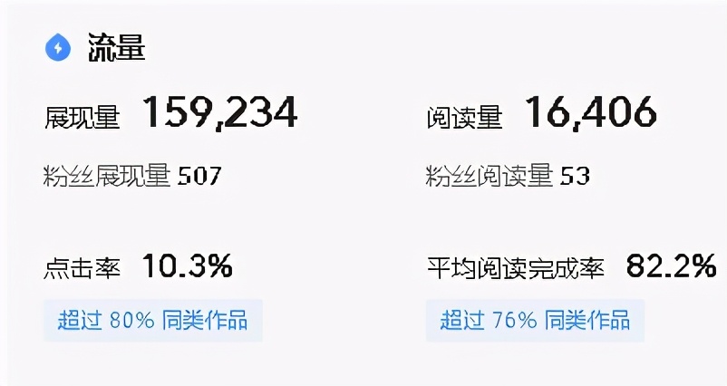 辛辛苦苦寫的文章，展現量總是很少，找到原因才是關鍵