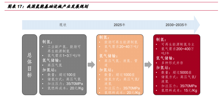 氢能源行业深度报告：“氢能时代”大幕拉开