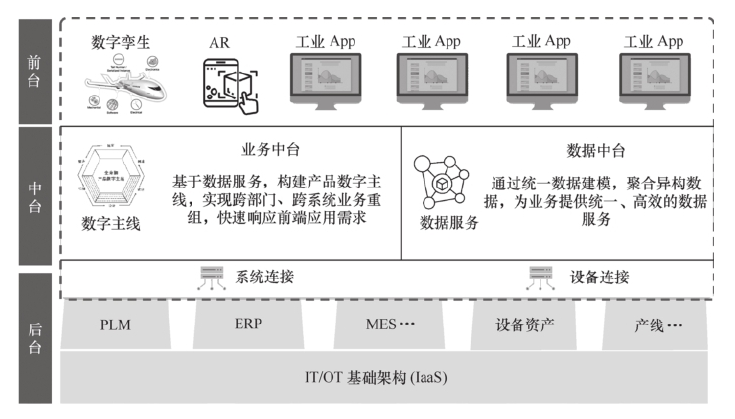 工业互联网常用的“前中后台”技术架构是如何完成联动的？