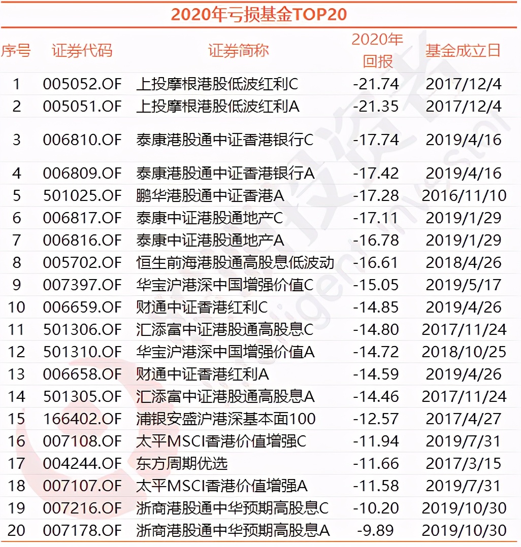 基金2年翻倍的比比皆是，這195只基金卻從成立以來仍在虧損