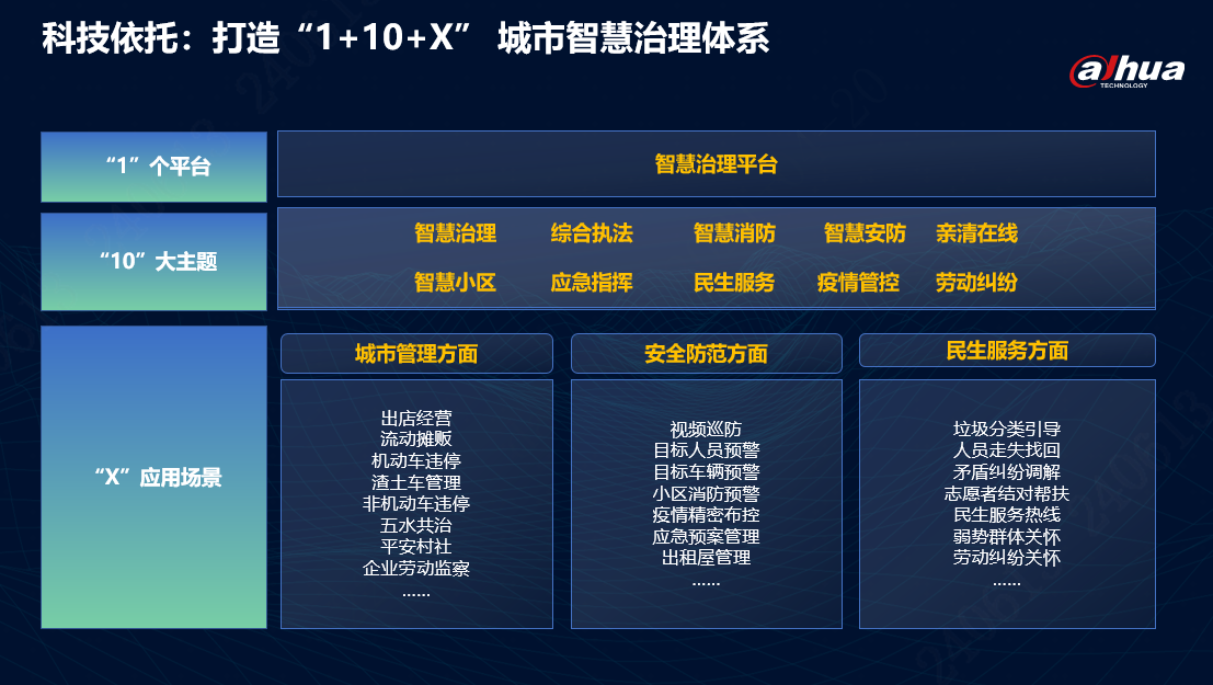 大華股份洪福成：“感知+智能”使能城市智慧治理