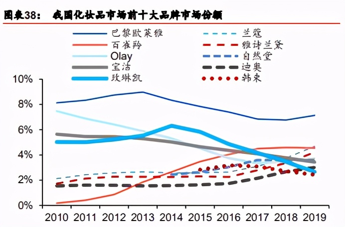 化妆品行业深度报告：功效为王、群雄抢滩，龙头东方起