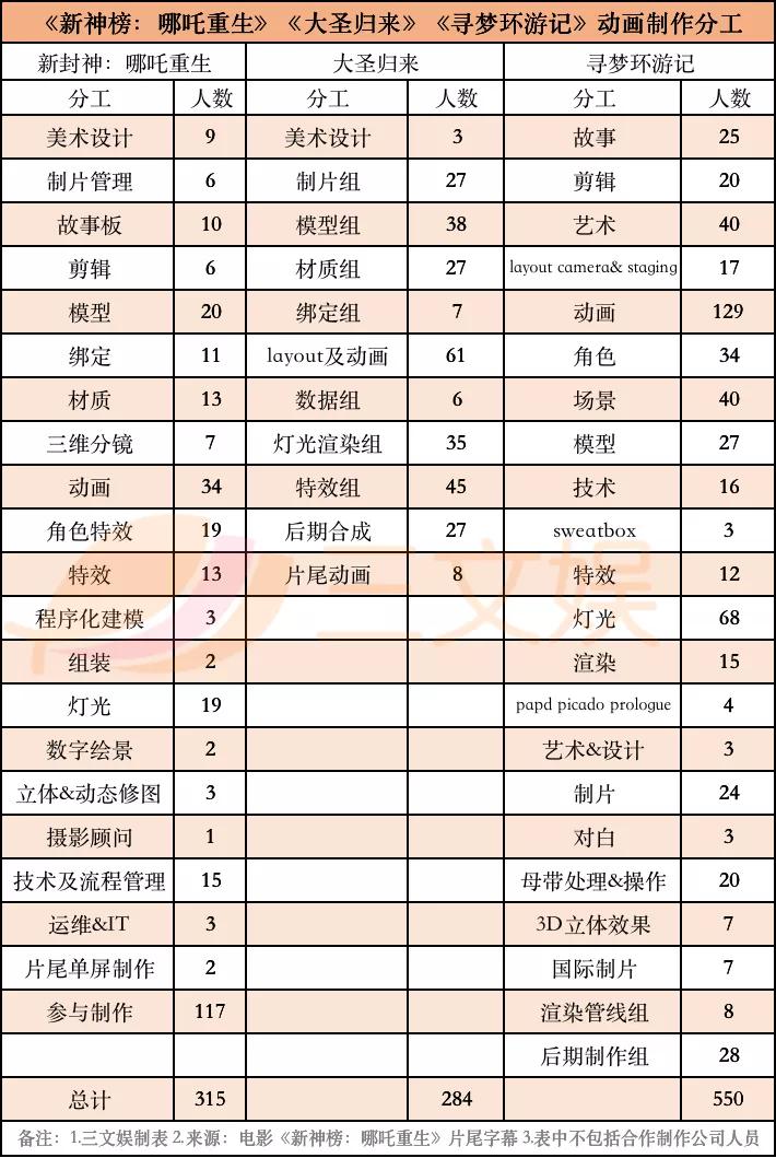 8天2.86亿元，《哪吒重生》背后的37家公司