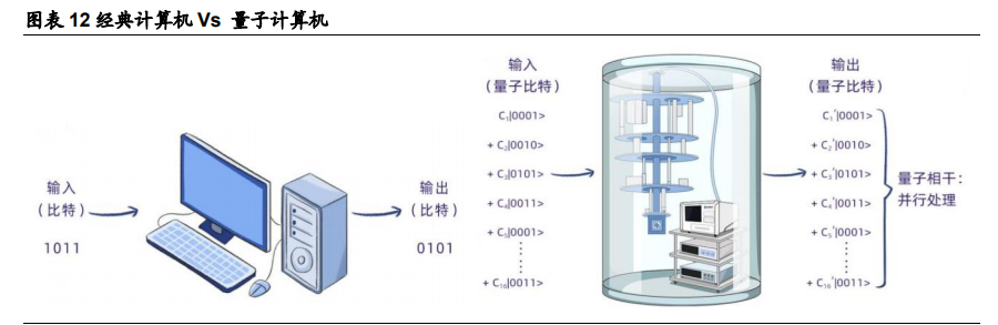 量子科技深度报告：打破摩尔定律之矛，守护信息安全之盾