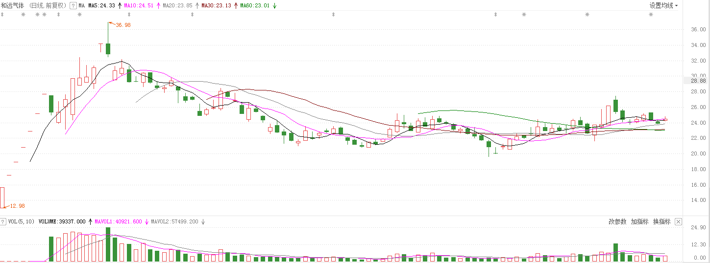 卖气体也能挣钱，还将实现量级飞跃？（和远气