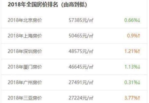 福建厦门：四线工资、一线房价的城市，当地人