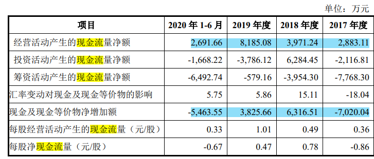 赛伦生物IPO：上生所技术出资估值过低生讼，突击大额分红