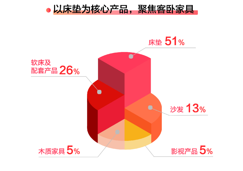 喜临门2020年报：单季度最高增速，Q4增长38%