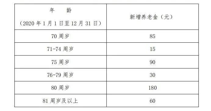 大山东又要增加退休人员养老金了，快来看看你能涨多少