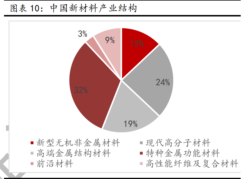 新材料行业深度报告：发展空间广阔，万亿市场