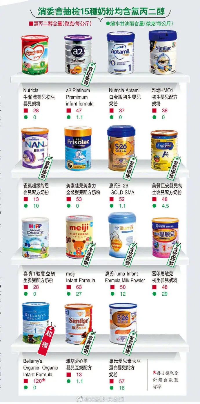 香港致癌奶粉后续，纳德利斯提醒：甄选安全产品有诀窍