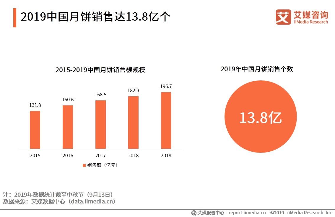 2019中国月饼市场与消费者行为研究报告