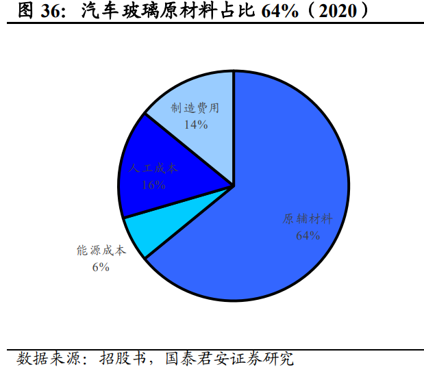 福耀玻璃深度解析：天幕加速行业扩容，汽玻王者迎新发展