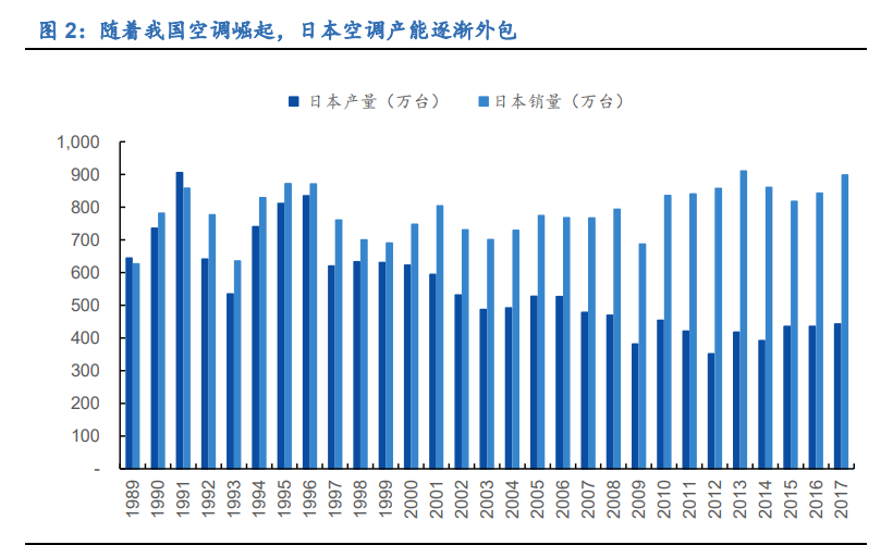空调行业深度报告：全产业链竞争铸就龙头深厚壁垒